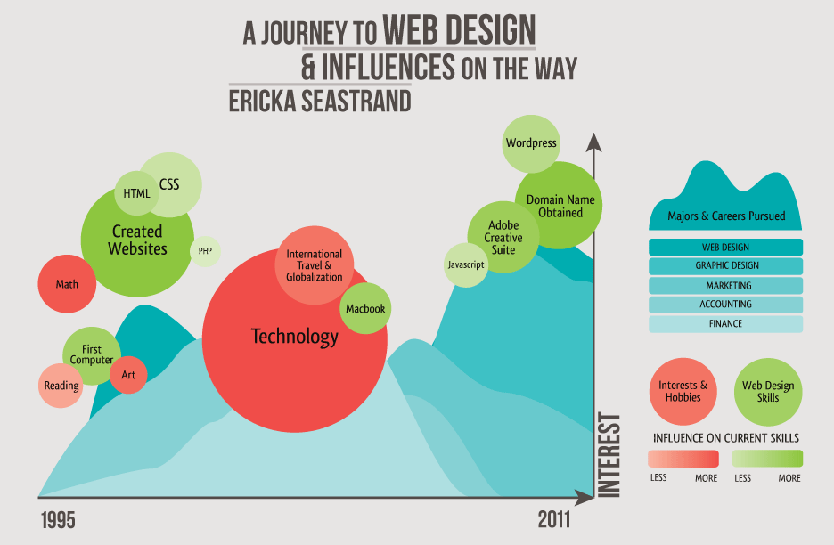 Ericka Seastrand | Portfolio of a Graphic and Web Design Student